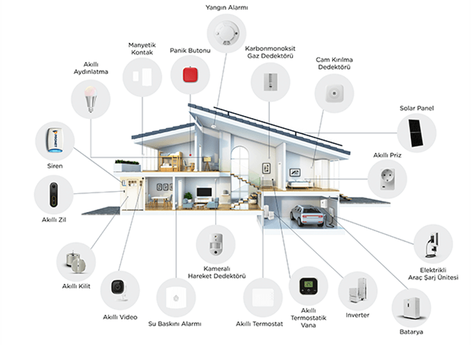 Akıllı Ev Çözümleri Nedir? 